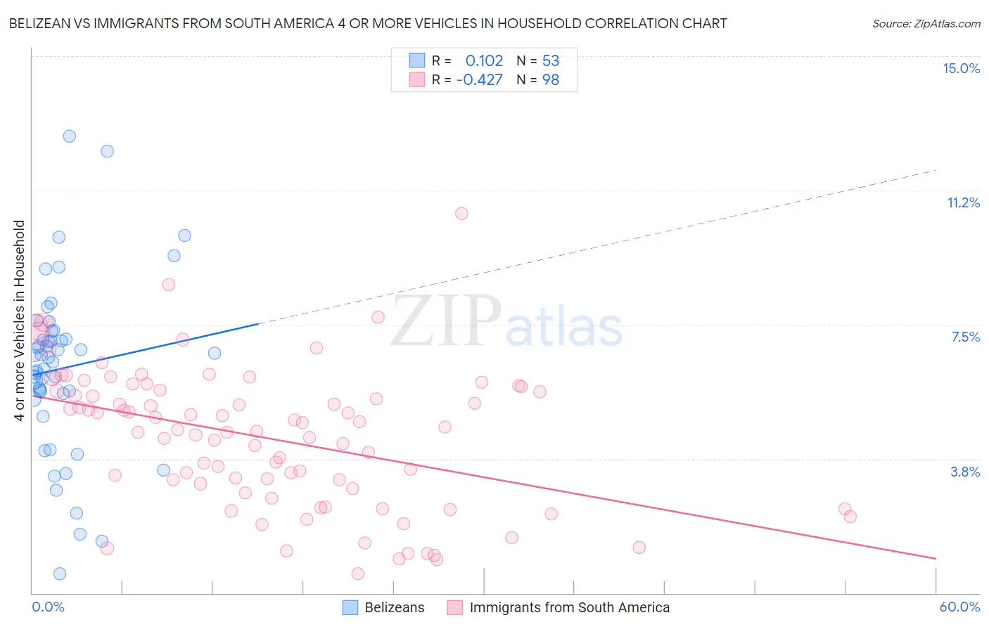 Belizean vs Immigrants from South America 4 or more Vehicles in Household