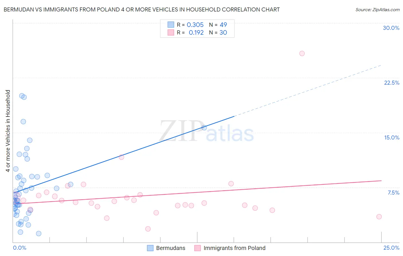 Bermudan vs Immigrants from Poland 4 or more Vehicles in Household
