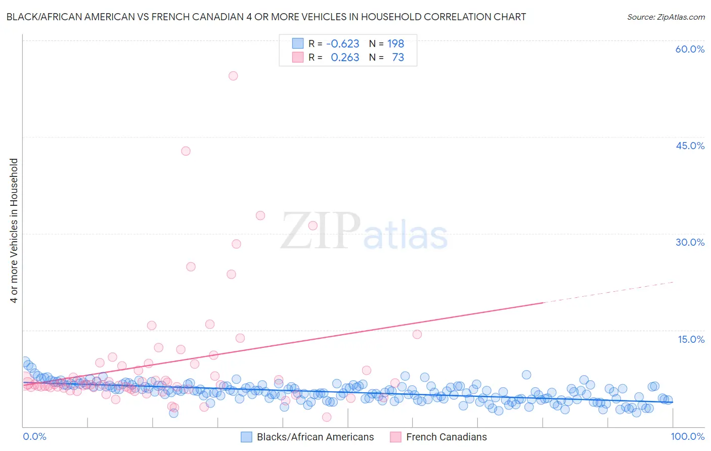 Black/African American vs French Canadian 4 or more Vehicles in Household