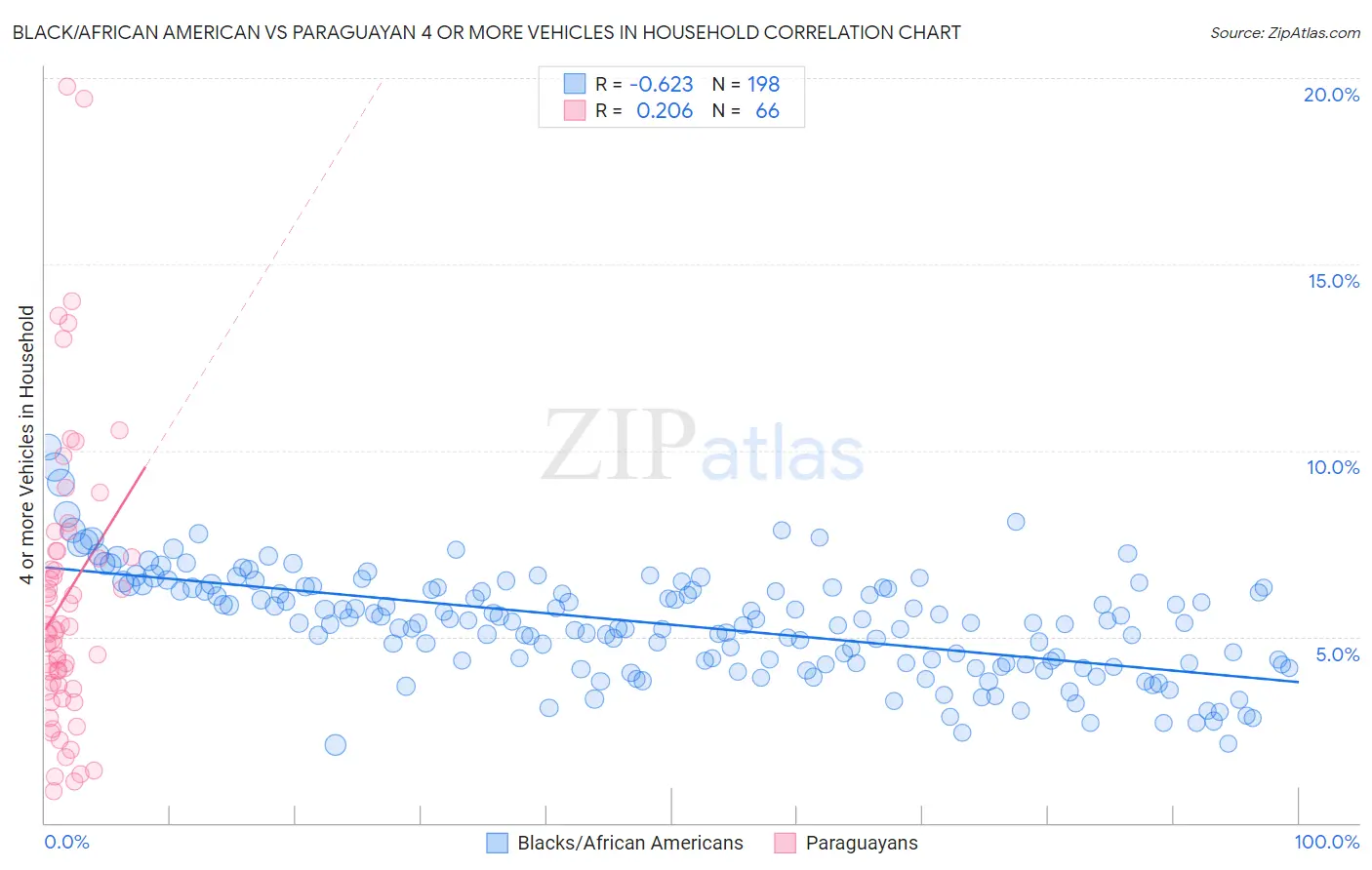 Black/African American vs Paraguayan 4 or more Vehicles in Household