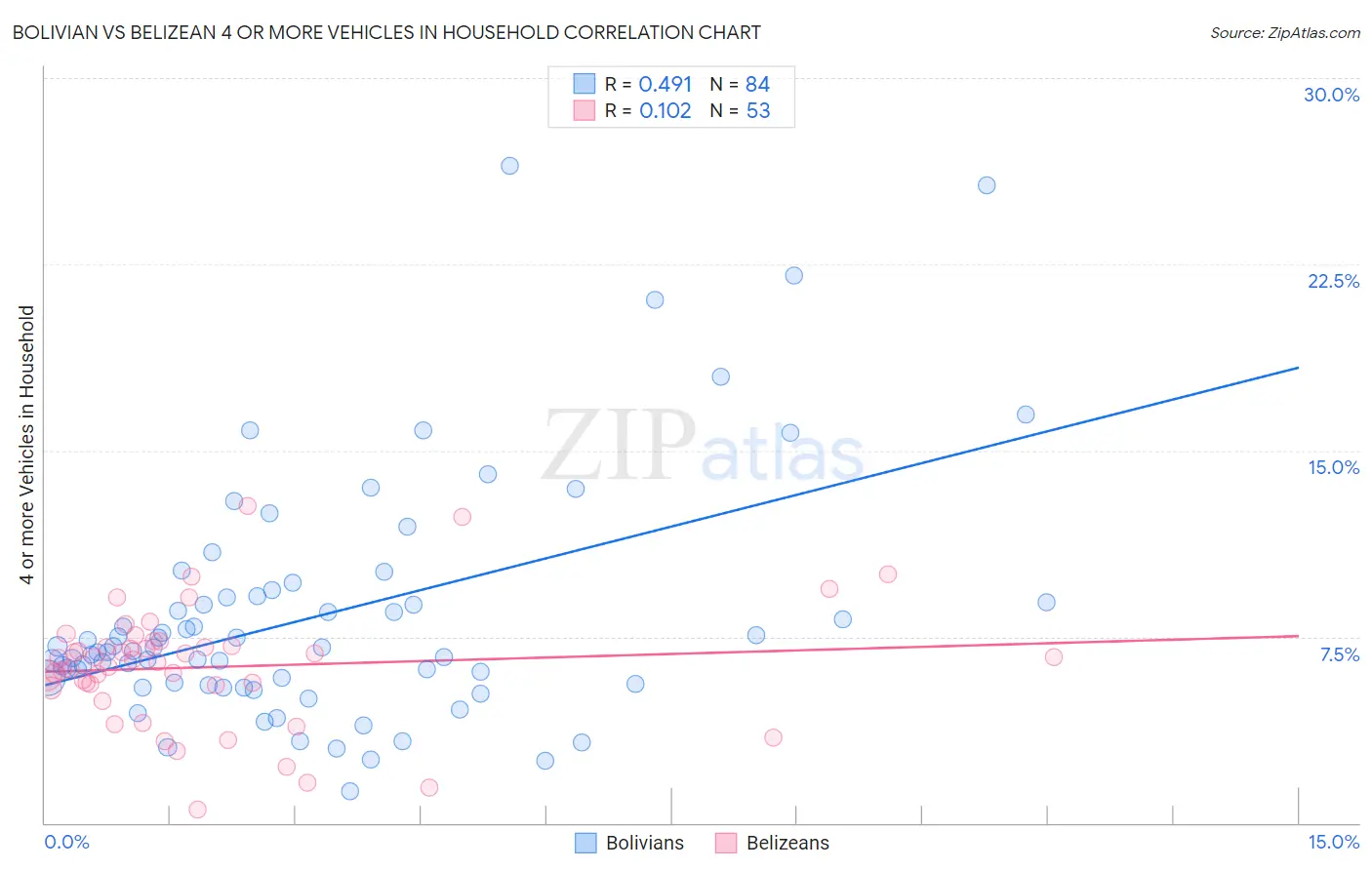 Bolivian vs Belizean 4 or more Vehicles in Household