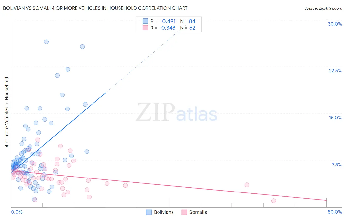 Bolivian vs Somali 4 or more Vehicles in Household