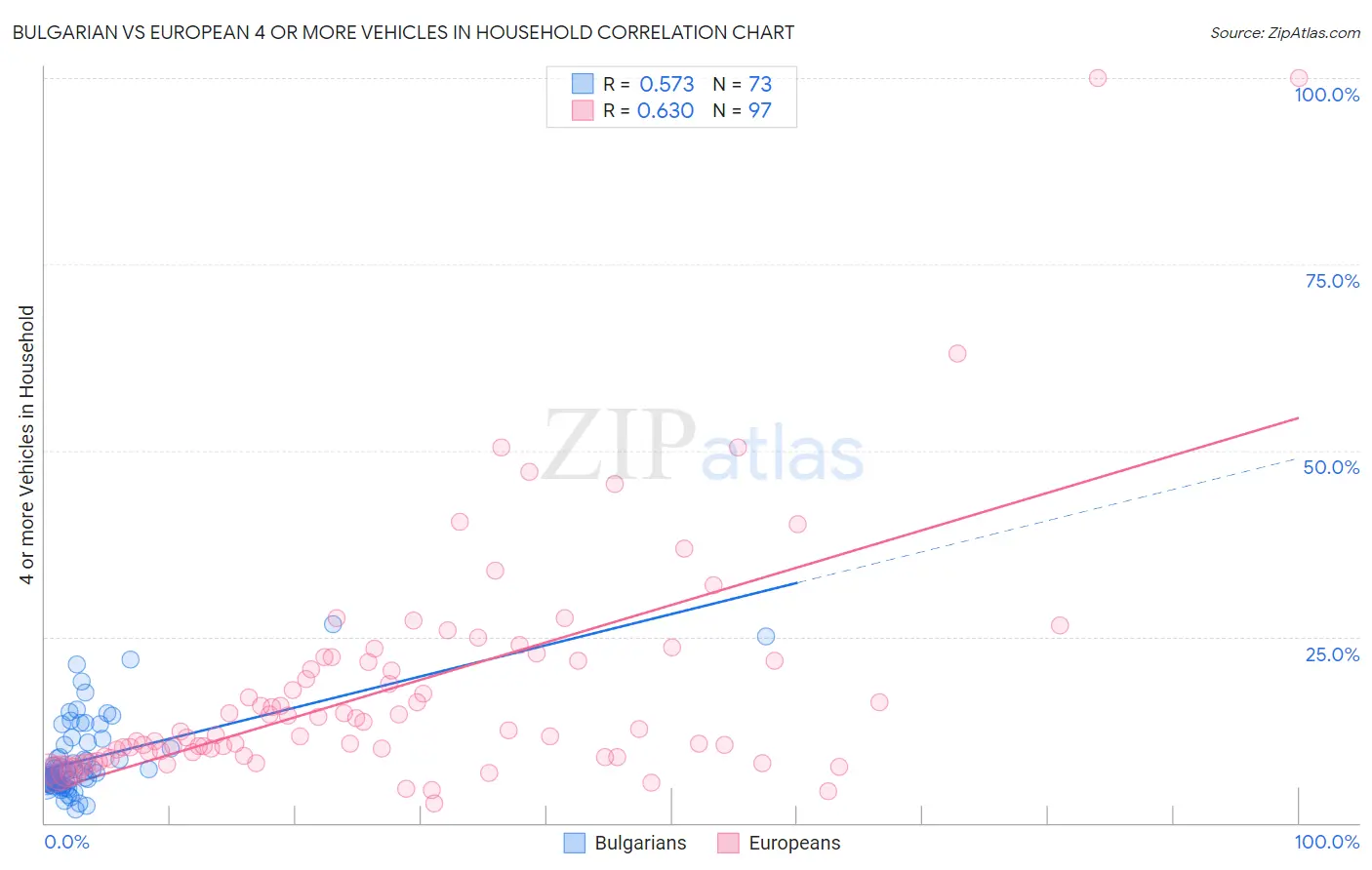 Bulgarian vs European 4 or more Vehicles in Household