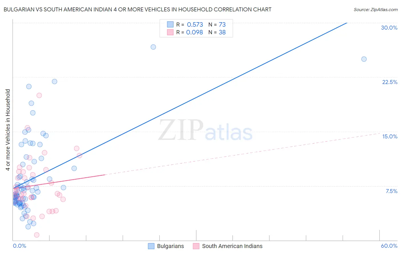 Bulgarian vs South American Indian 4 or more Vehicles in Household