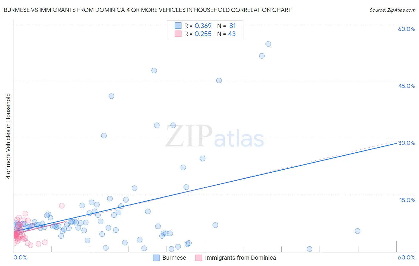 Burmese vs Immigrants from Dominica 4 or more Vehicles in Household