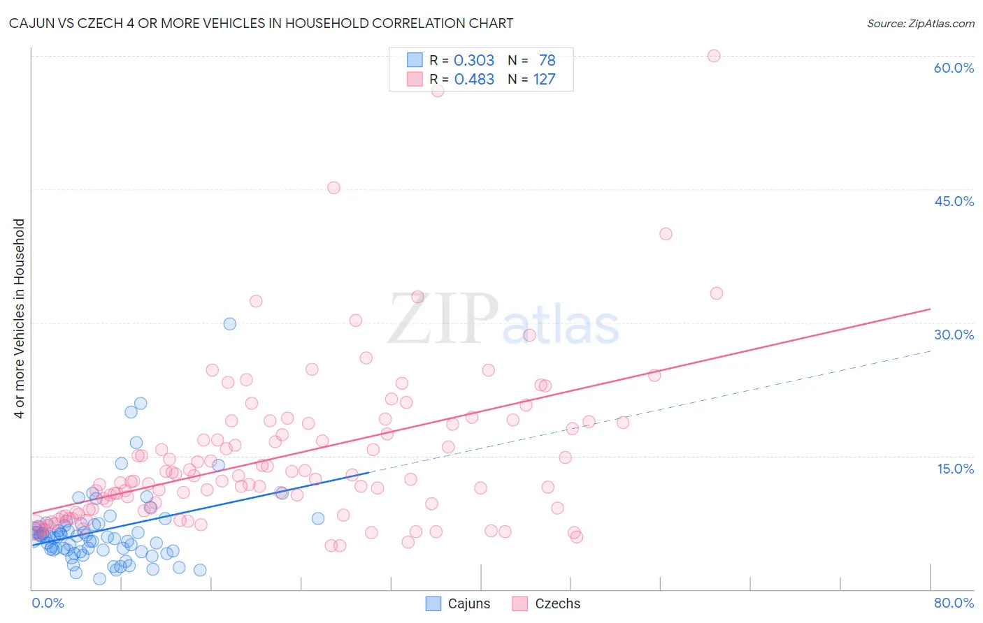 Cajun vs Czech 4 or more Vehicles in Household