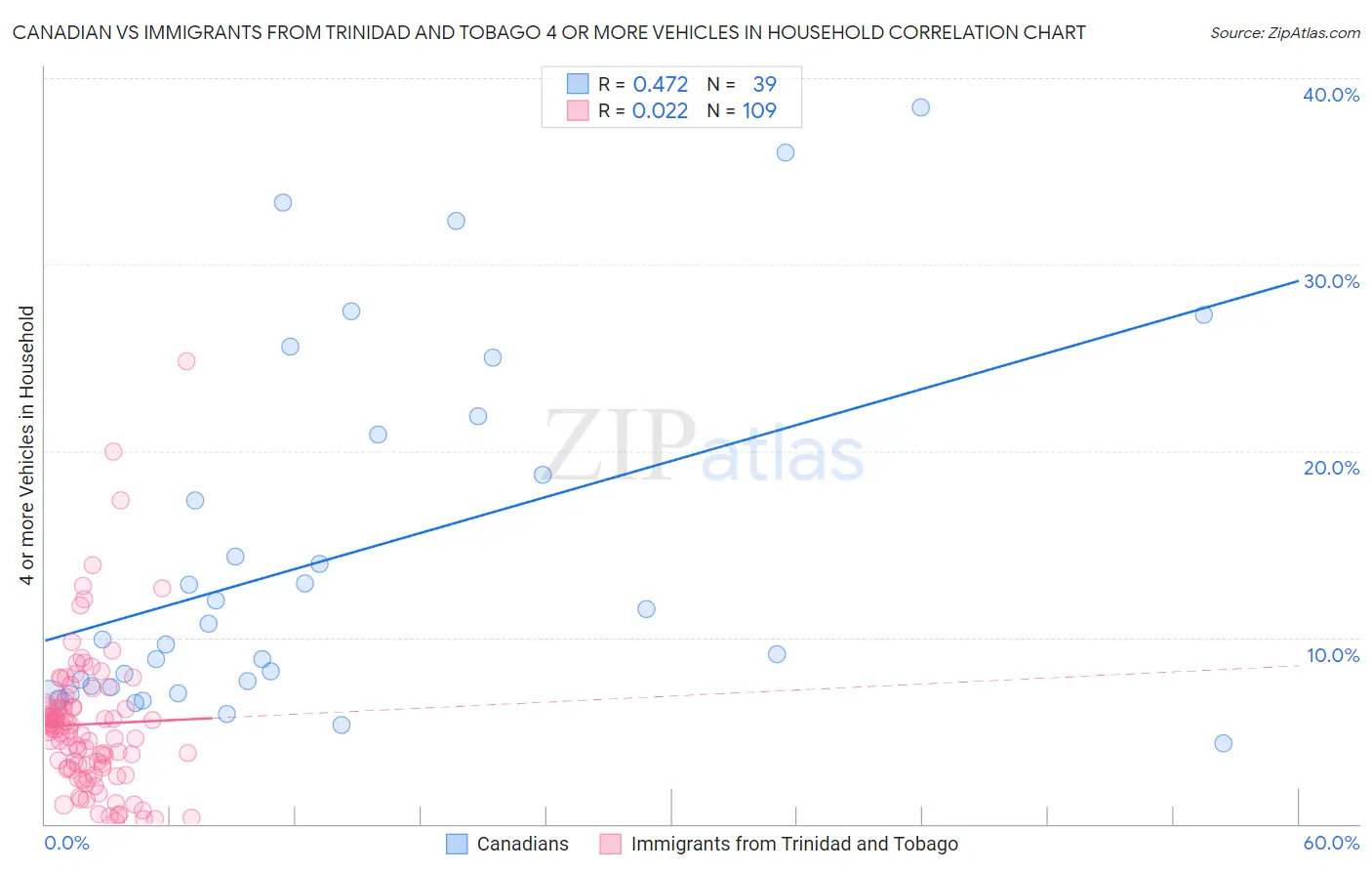 Canadian vs Immigrants from Trinidad and Tobago 4 or more Vehicles in Household