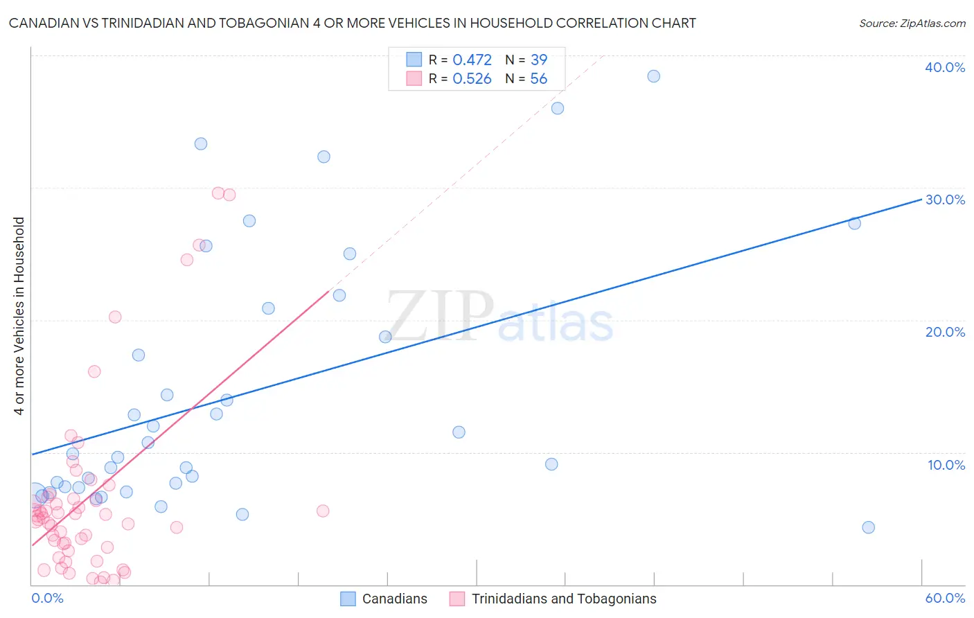 Canadian vs Trinidadian and Tobagonian 4 or more Vehicles in Household