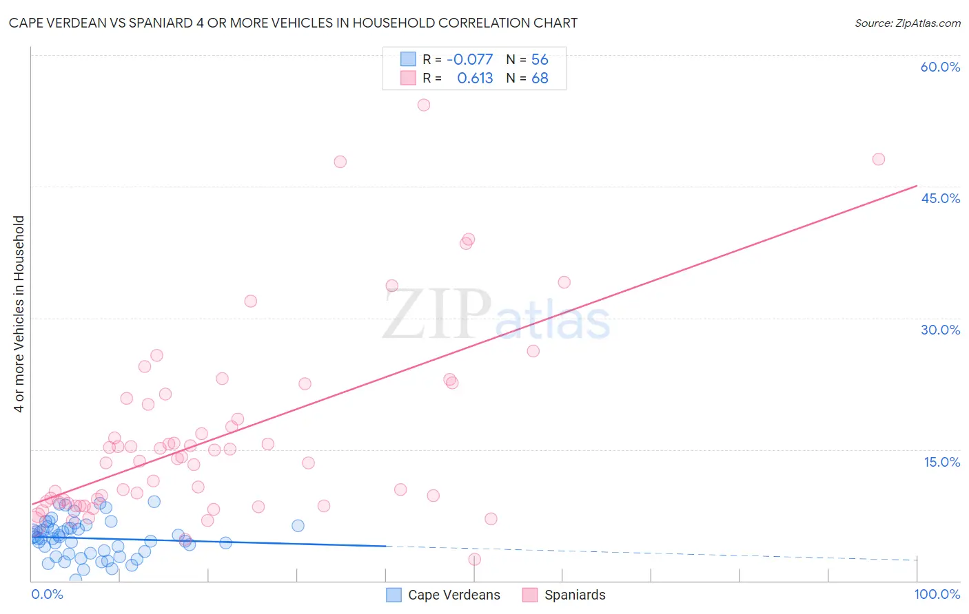 Cape Verdean vs Spaniard 4 or more Vehicles in Household