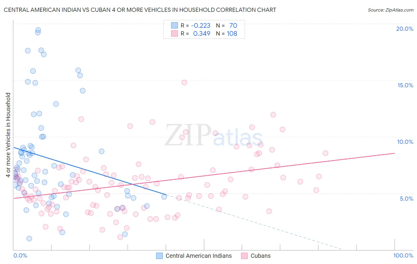 Central American Indian vs Cuban 4 or more Vehicles in Household