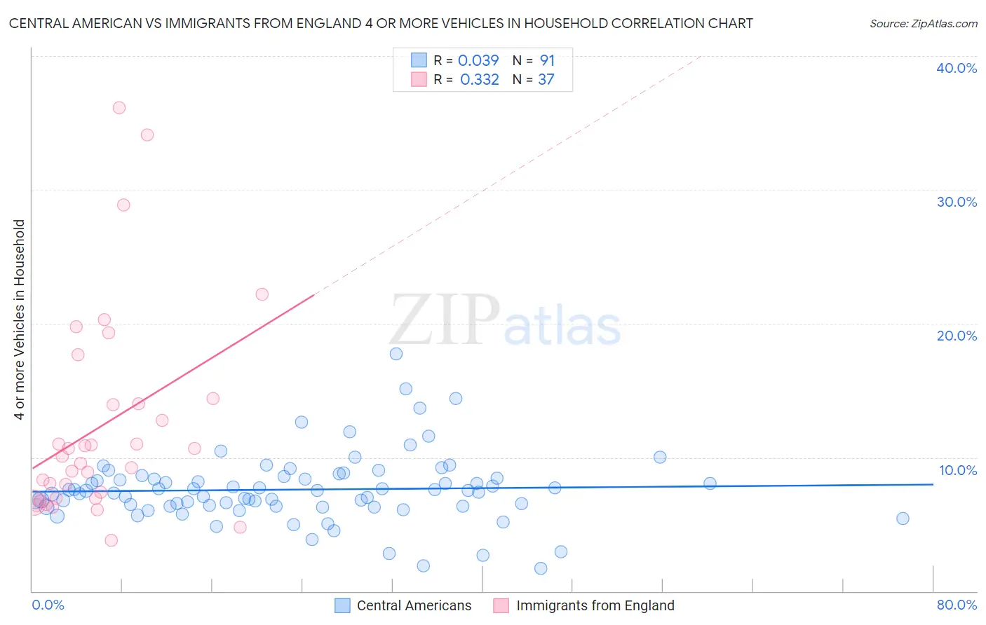 Central American vs Immigrants from England 4 or more Vehicles in Household