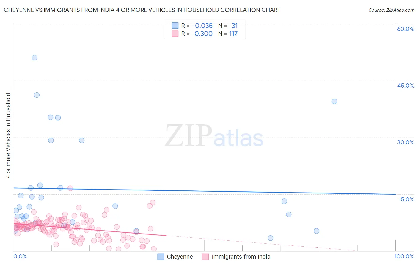 Cheyenne vs Immigrants from India 4 or more Vehicles in Household
