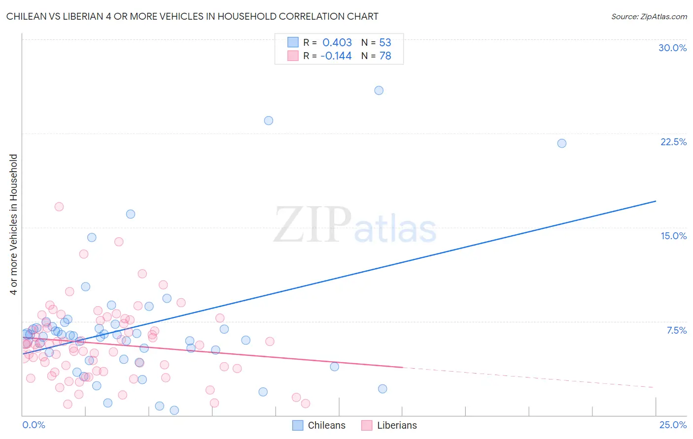 Chilean vs Liberian 4 or more Vehicles in Household