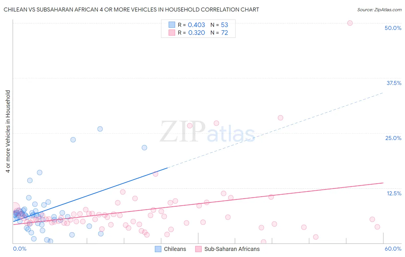 Chilean vs Subsaharan African 4 or more Vehicles in Household