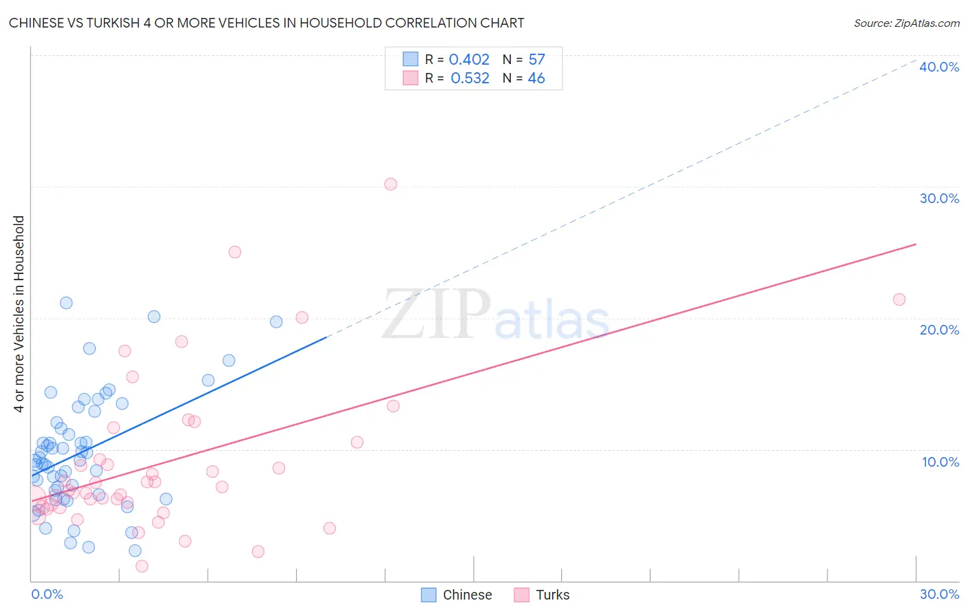 Chinese vs Turkish 4 or more Vehicles in Household