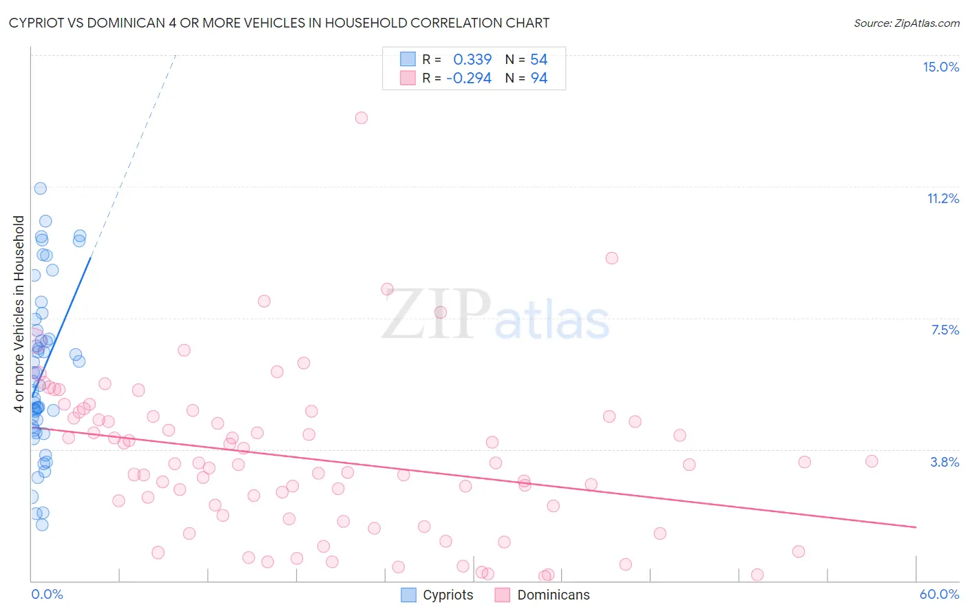 Cypriot vs Dominican 4 or more Vehicles in Household