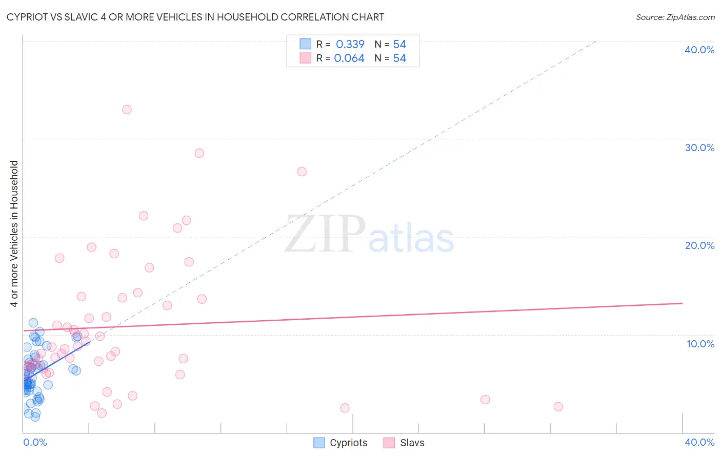 Cypriot vs Slavic 4 or more Vehicles in Household