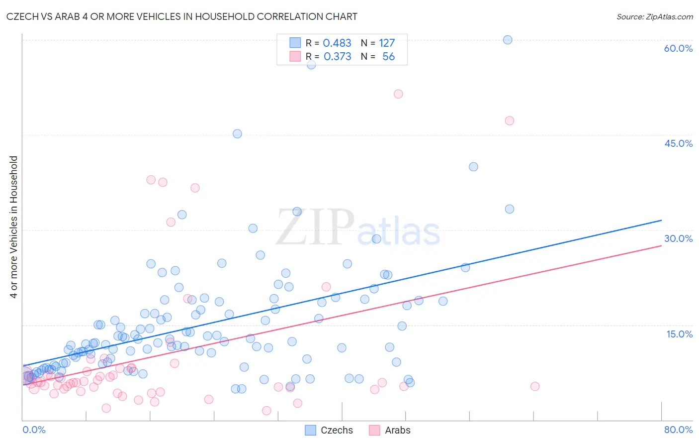 Czech vs Arab 4 or more Vehicles in Household