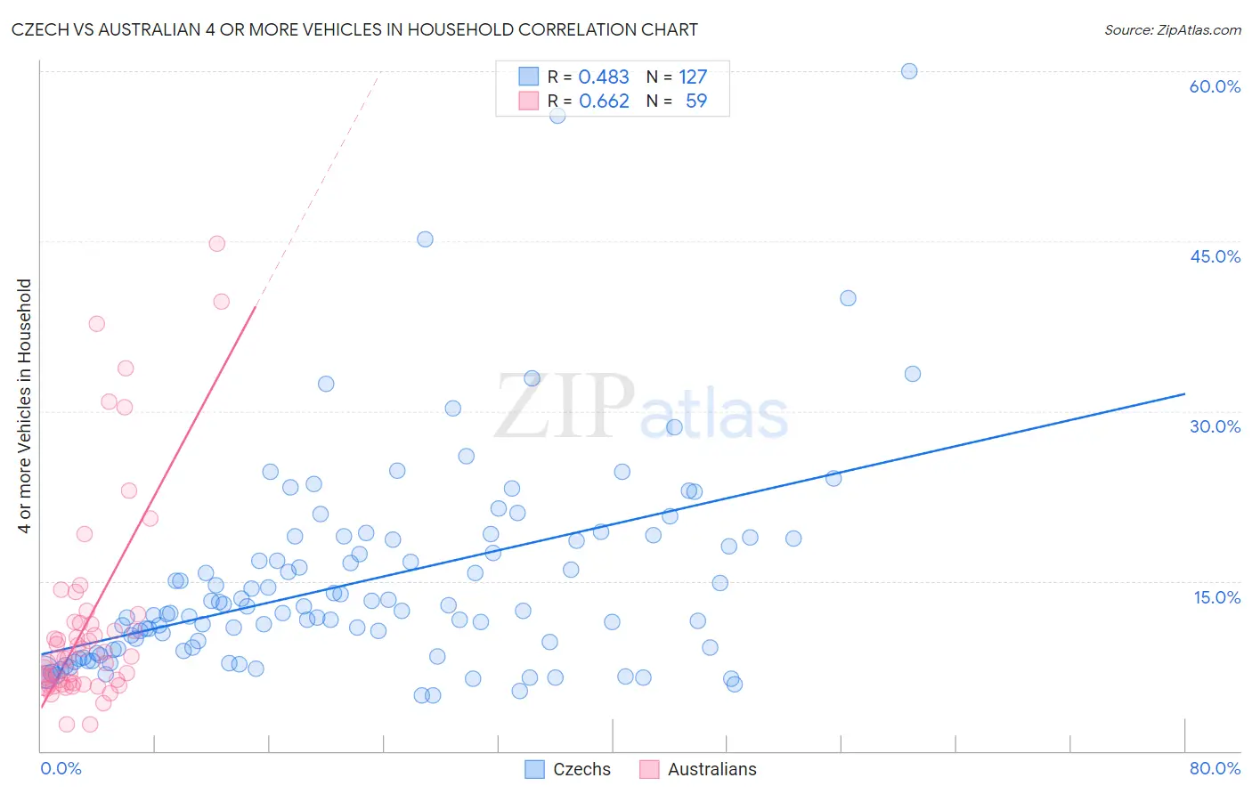 Czech vs Australian 4 or more Vehicles in Household