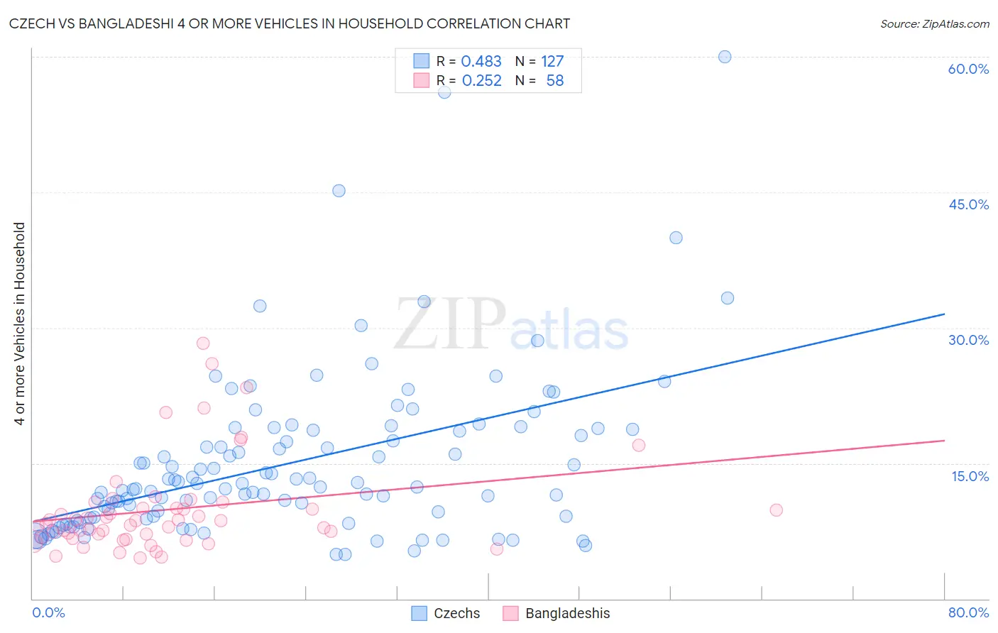 Czech vs Bangladeshi 4 or more Vehicles in Household