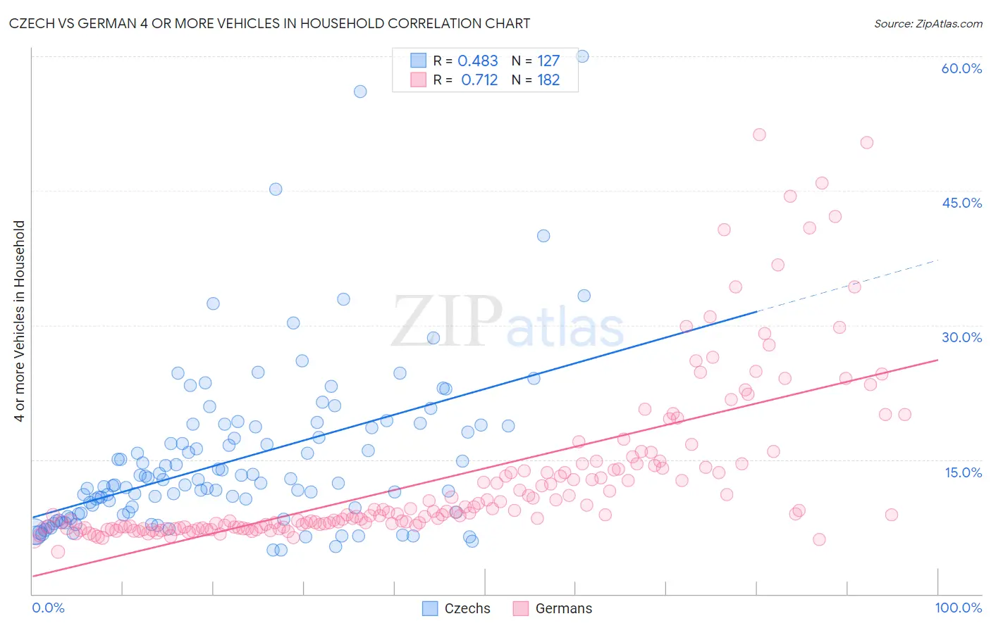 Czech vs German 4 or more Vehicles in Household