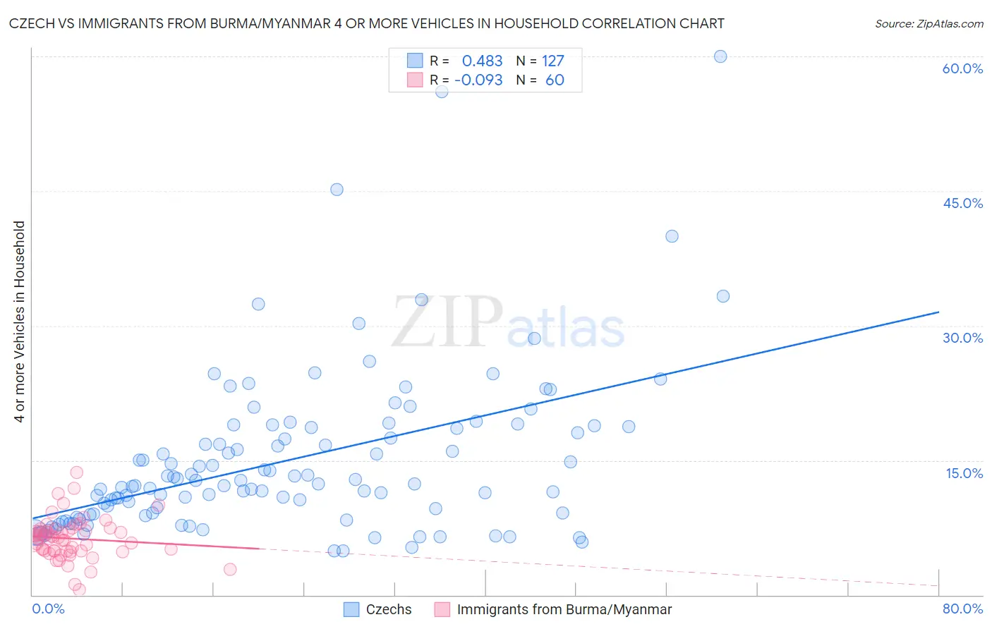 Czech vs Immigrants from Burma/Myanmar 4 or more Vehicles in Household