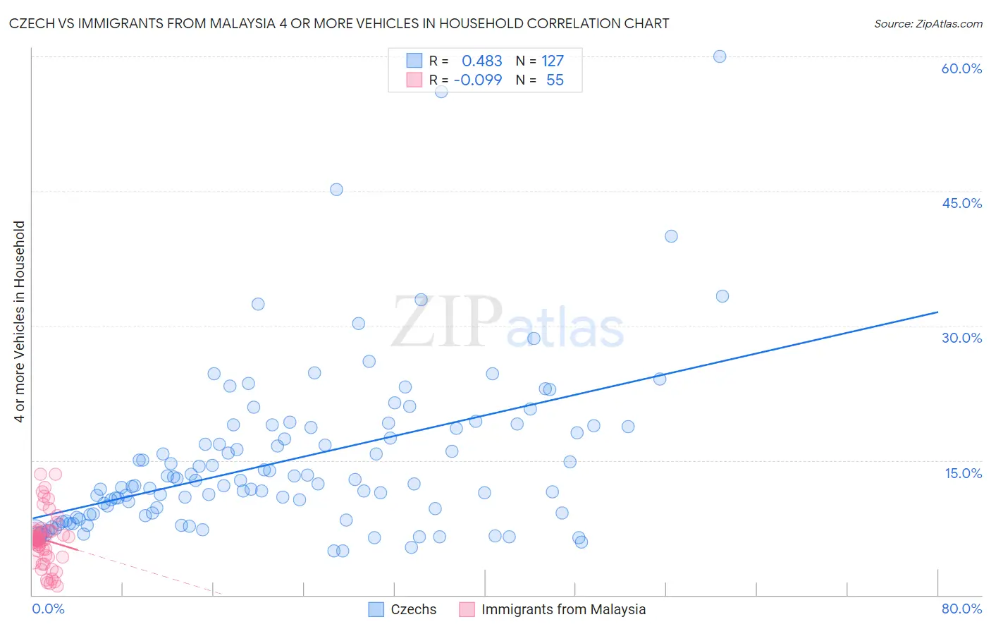 Czech vs Immigrants from Malaysia 4 or more Vehicles in Household