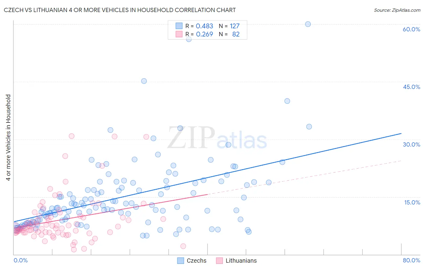 Czech vs Lithuanian 4 or more Vehicles in Household