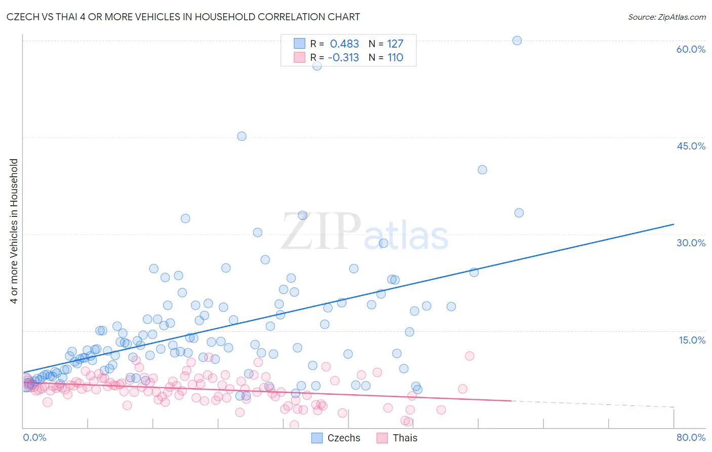 Czech vs Thai 4 or more Vehicles in Household