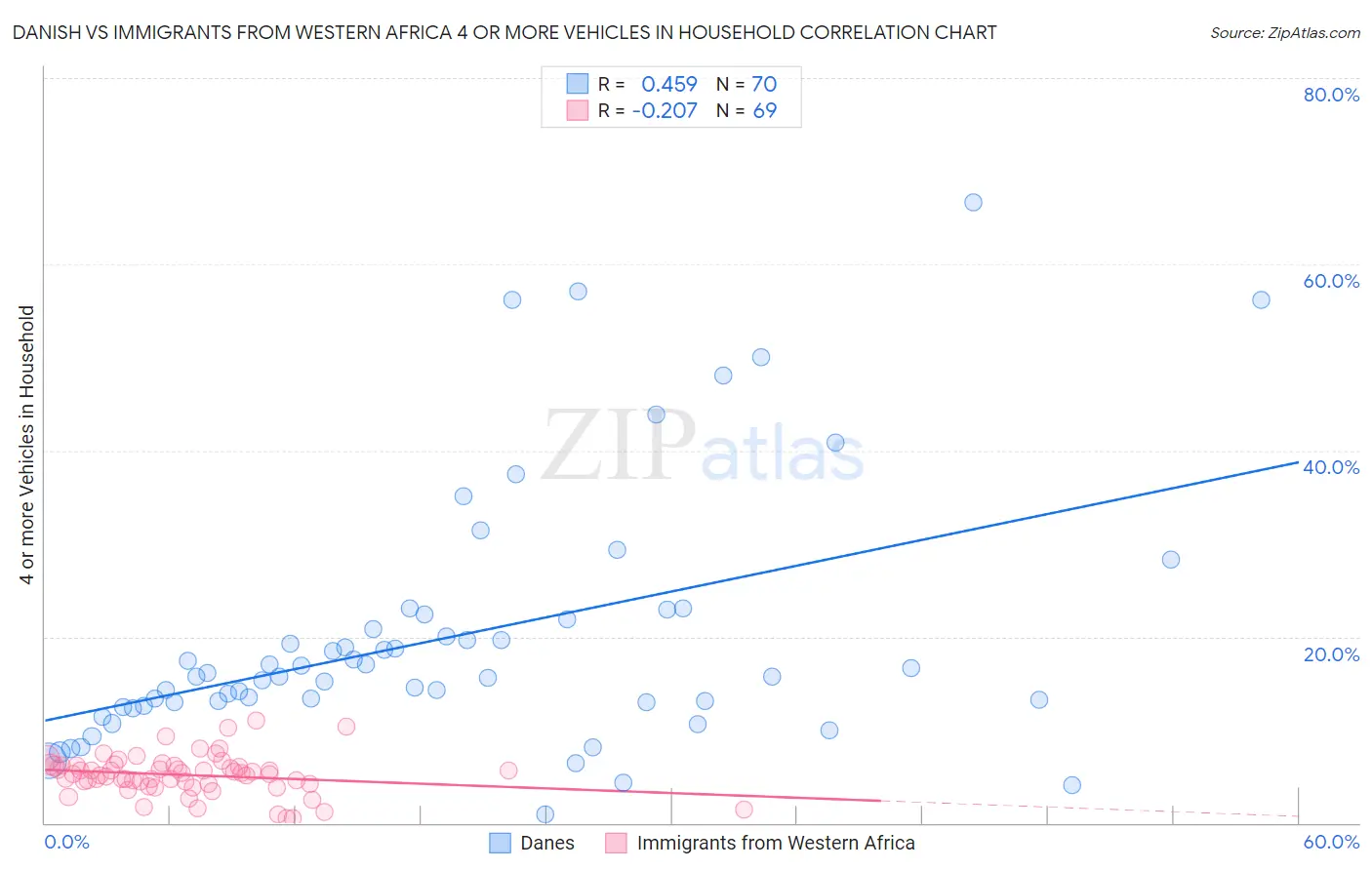 Danish vs Immigrants from Western Africa 4 or more Vehicles in Household