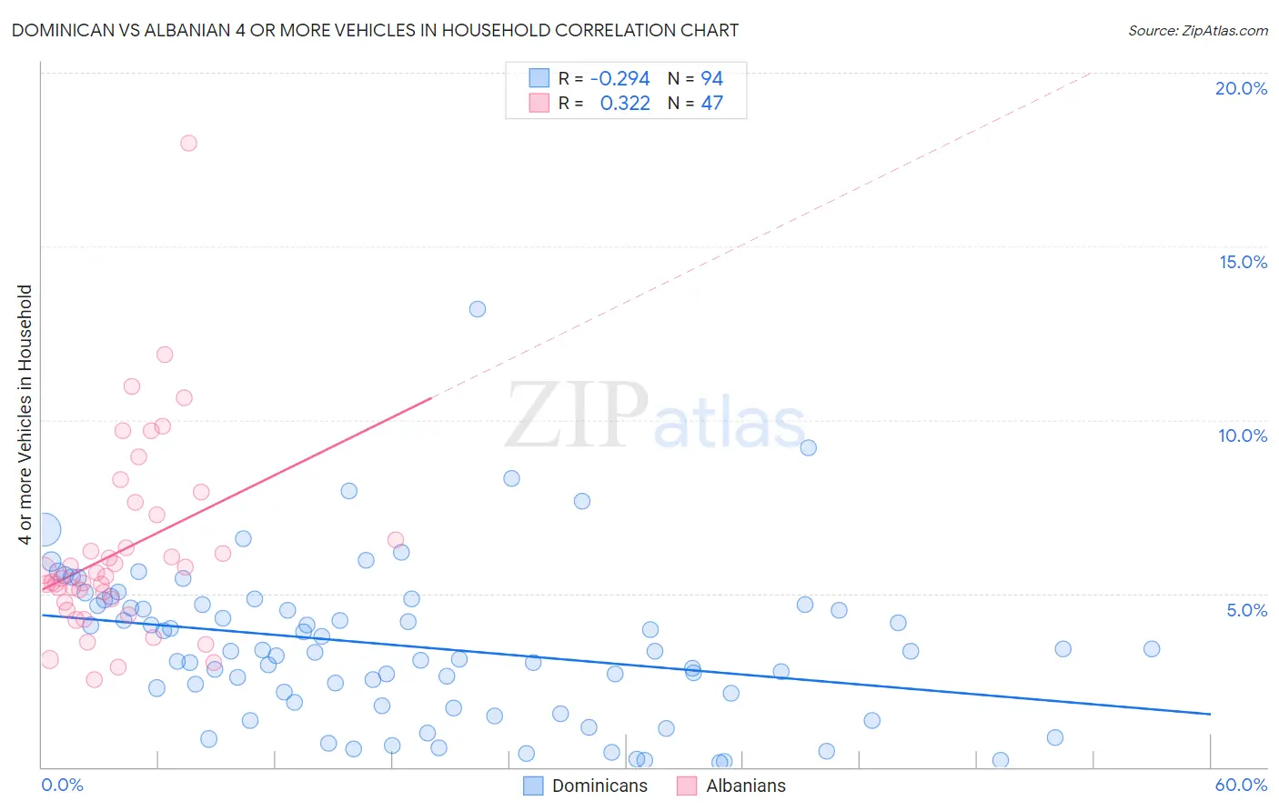 Dominican vs Albanian 4 or more Vehicles in Household