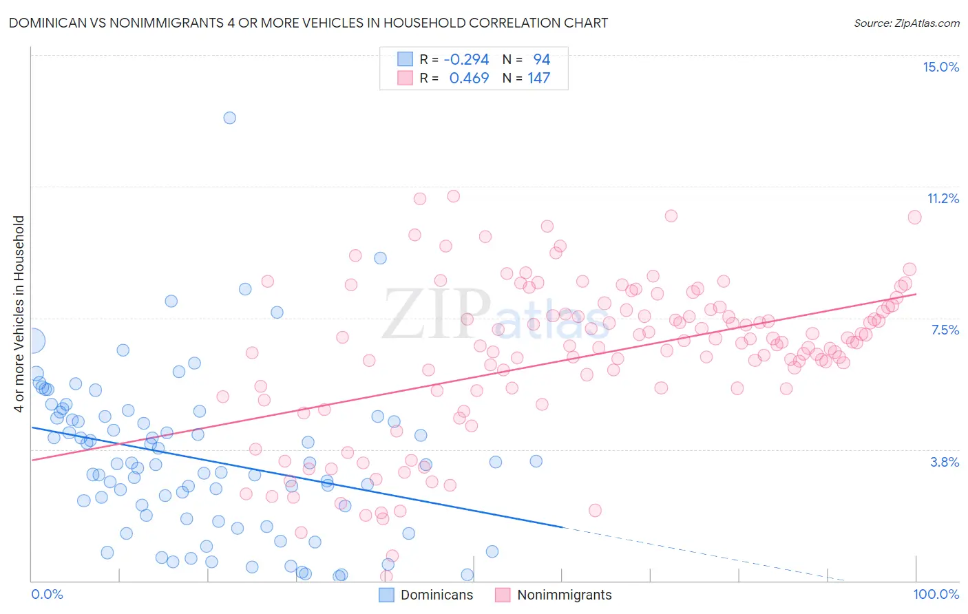 Dominican vs Nonimmigrants 4 or more Vehicles in Household