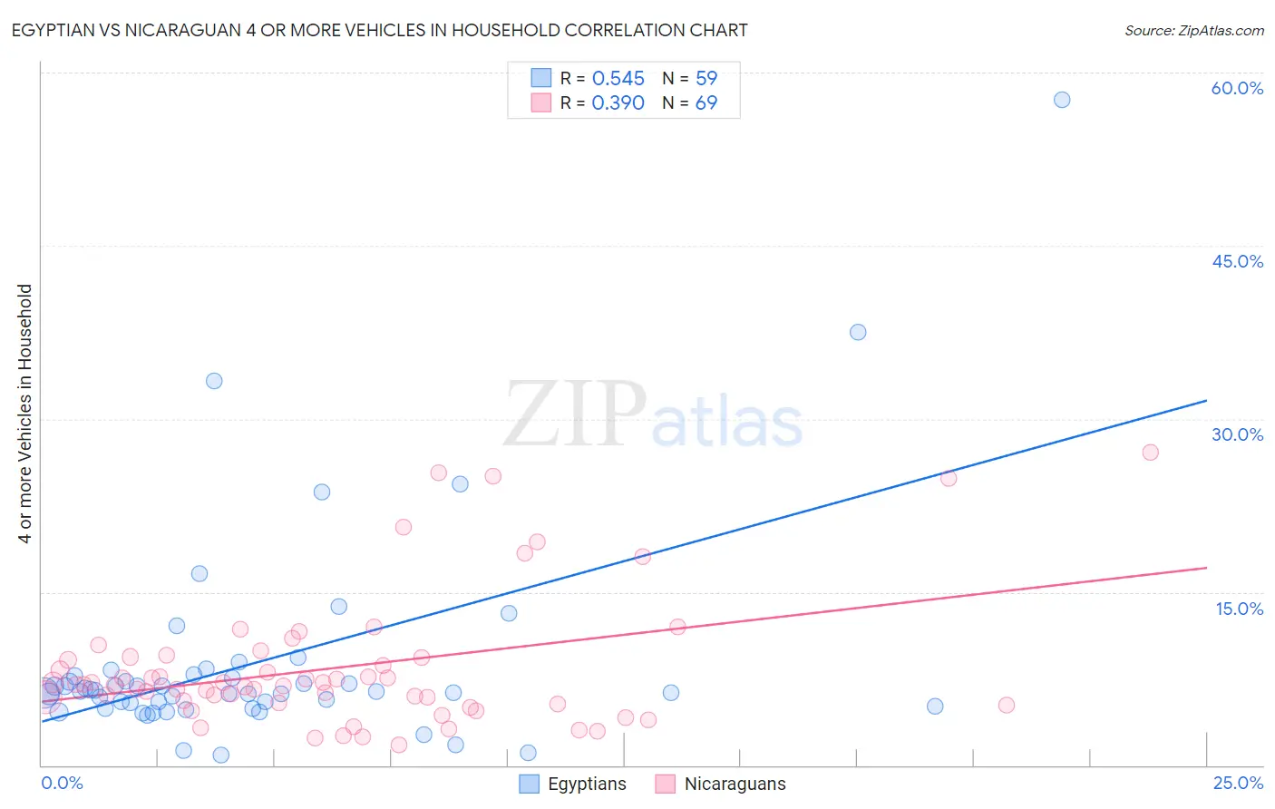 Egyptian vs Nicaraguan 4 or more Vehicles in Household