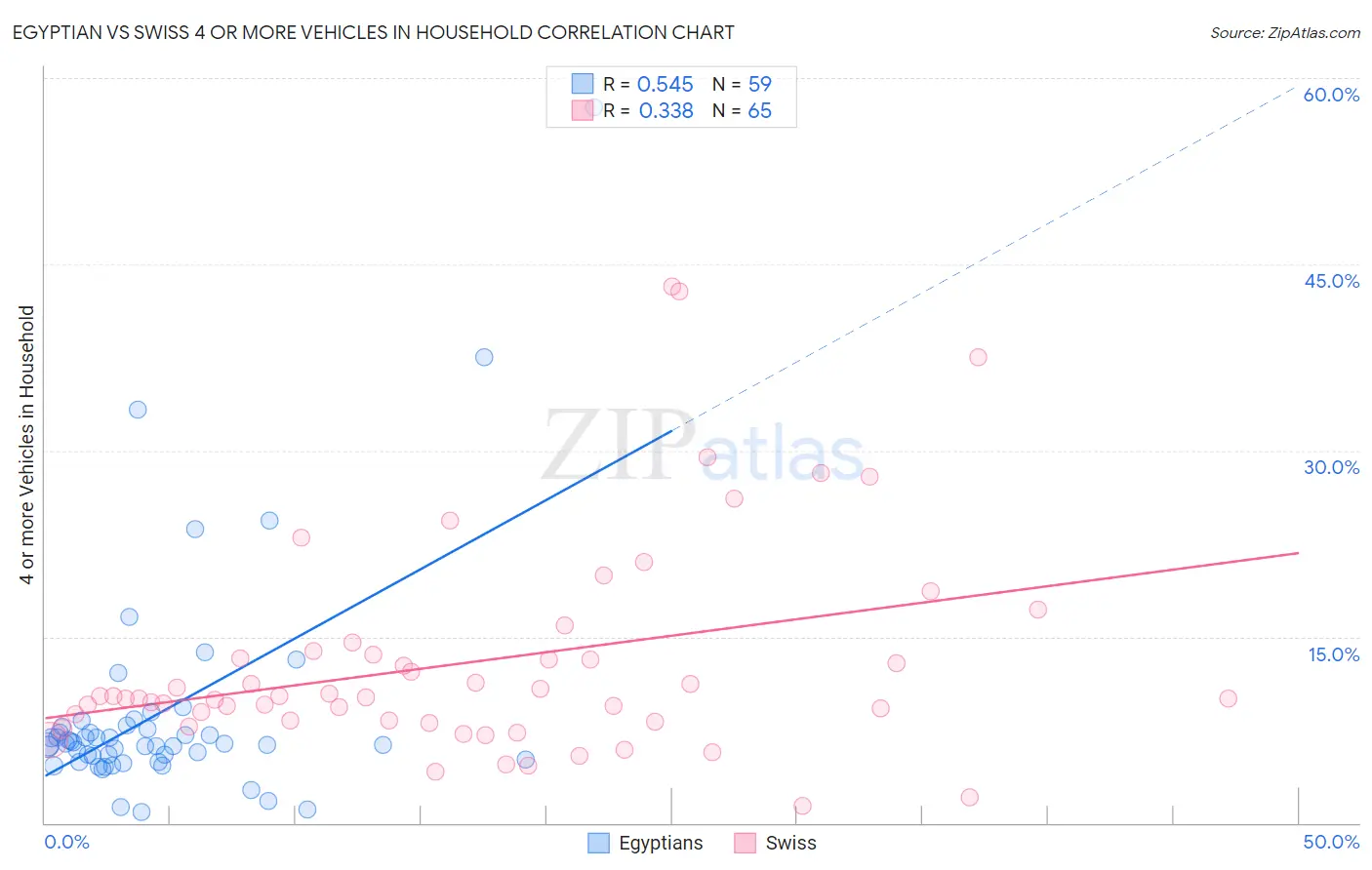 Egyptian vs Swiss 4 or more Vehicles in Household