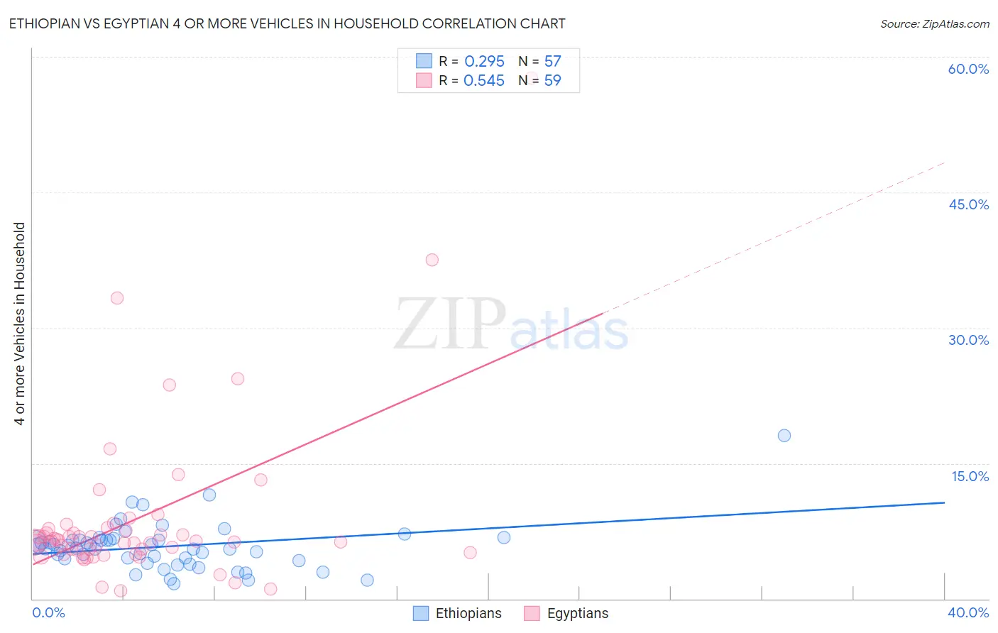 Ethiopian vs Egyptian 4 or more Vehicles in Household