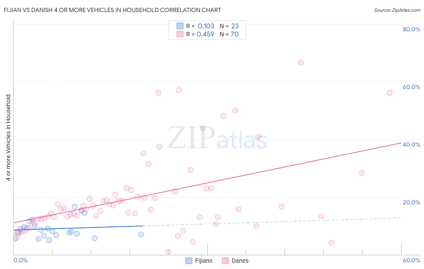 Fijian vs Danish 4 or more Vehicles in Household