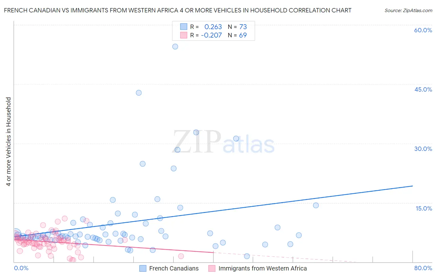 French Canadian vs Immigrants from Western Africa 4 or more Vehicles in Household