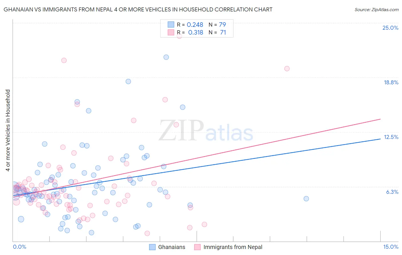 Ghanaian vs Immigrants from Nepal 4 or more Vehicles in Household