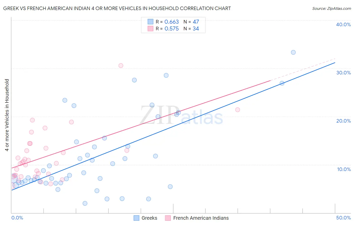 Greek vs French American Indian 4 or more Vehicles in Household