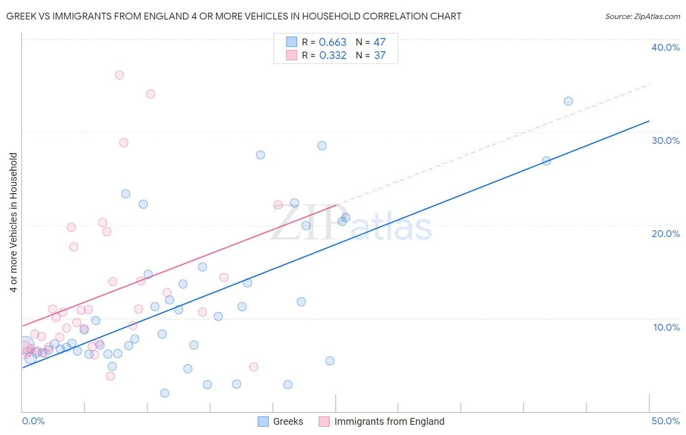 Greek vs Immigrants from England 4 or more Vehicles in Household