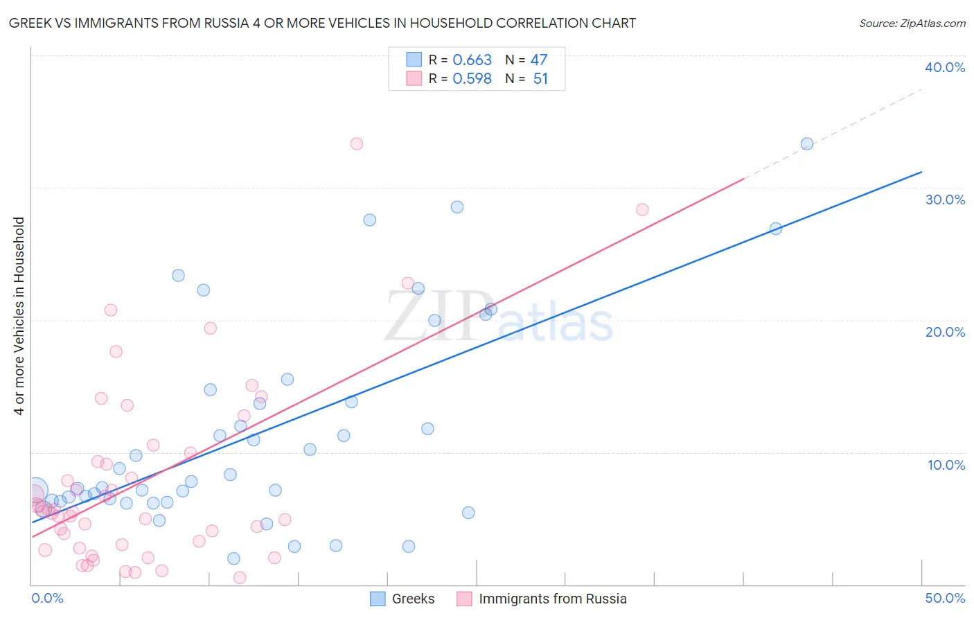 Greek vs Immigrants from Russia 4 or more Vehicles in Household