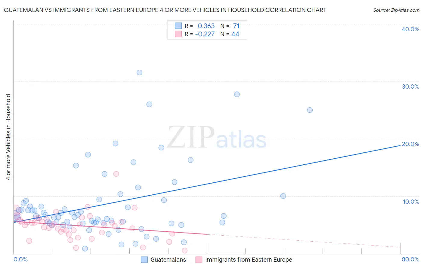 Guatemalan vs Immigrants from Eastern Europe 4 or more Vehicles in Household