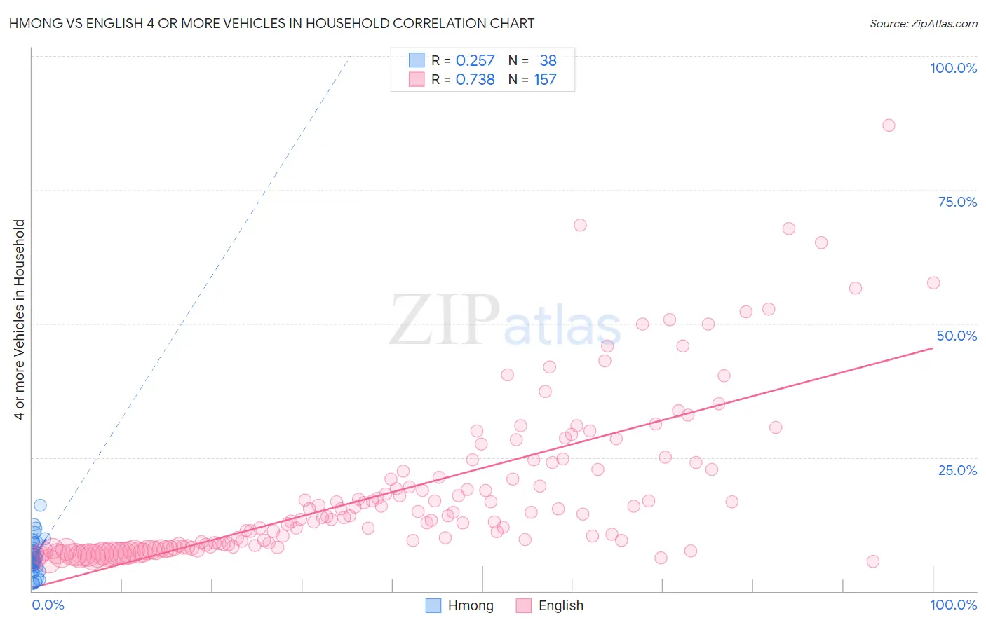 Hmong vs English 4 or more Vehicles in Household