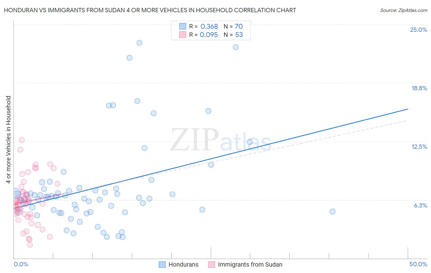 Honduran vs Immigrants from Sudan 4 or more Vehicles in Household