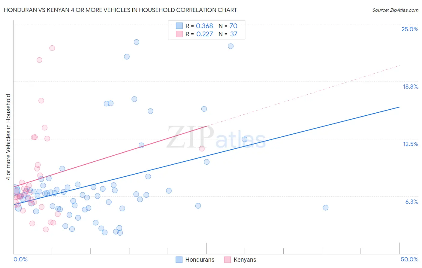 Honduran vs Kenyan 4 or more Vehicles in Household