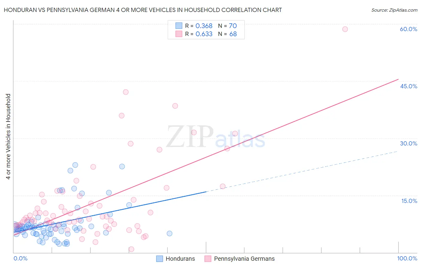 Honduran vs Pennsylvania German 4 or more Vehicles in Household