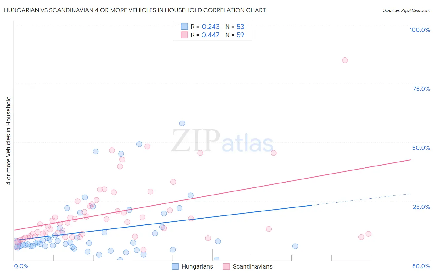 Hungarian vs Scandinavian 4 or more Vehicles in Household