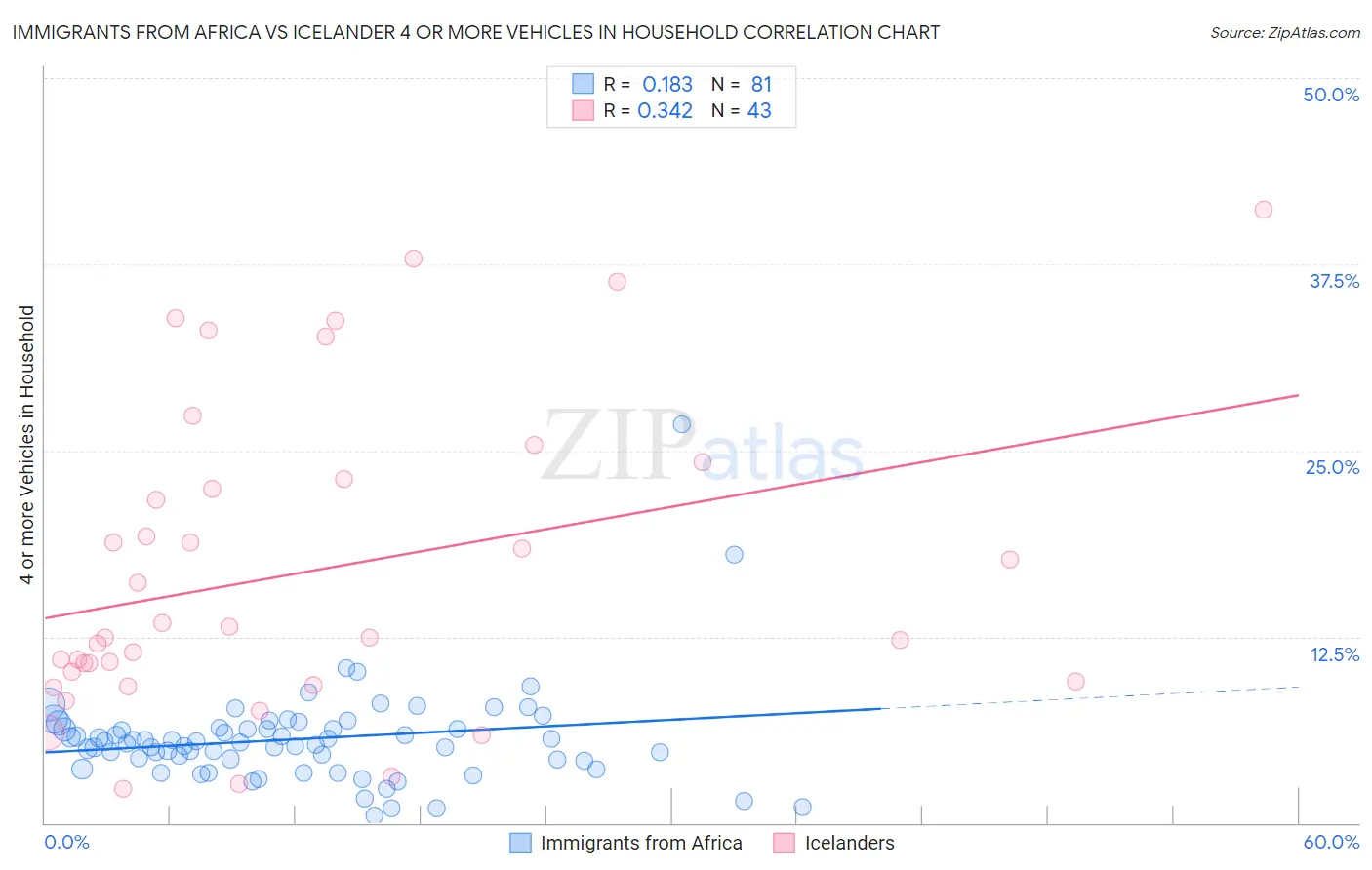 Immigrants from Africa vs Icelander 4 or more Vehicles in Household