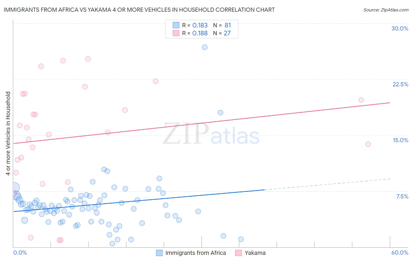 Immigrants from Africa vs Yakama 4 or more Vehicles in Household