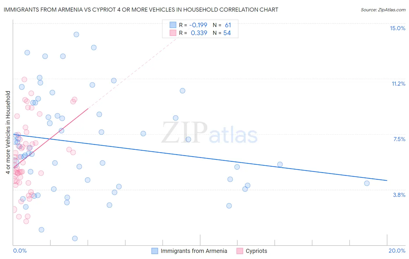 Immigrants from Armenia vs Cypriot 4 or more Vehicles in Household